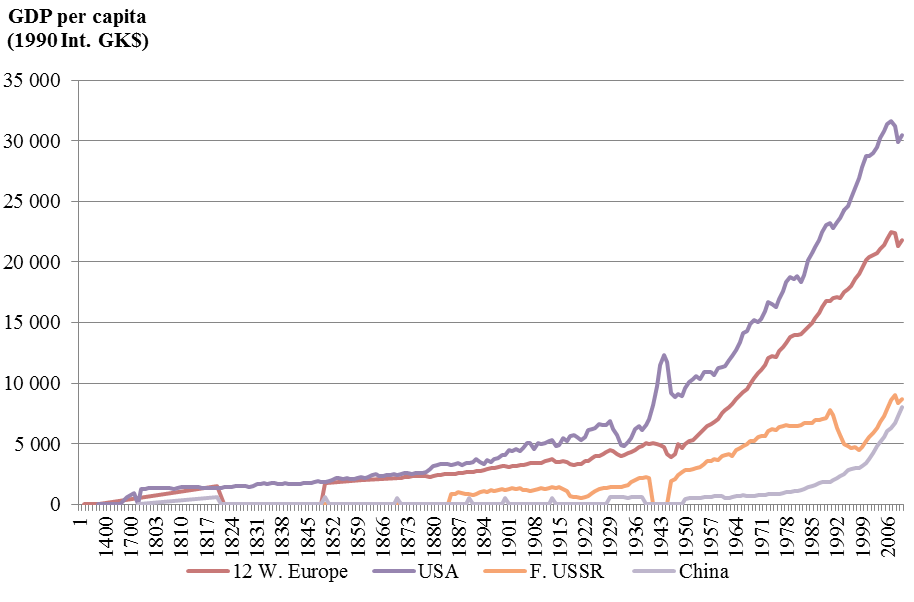 The dynamics of GDP per capita in the world (Source: compiled by the authors on the data of The Maddison-Project, http://www.ggdc.net/maddison/maddison-project/home.htm, 2013 version)